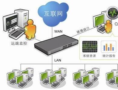 上网行为管理是企业必备网路设备?有哪些功能